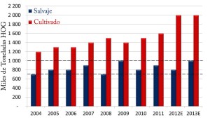 Grafica de la evolucion del cultivo de salmon frente al de extraccion