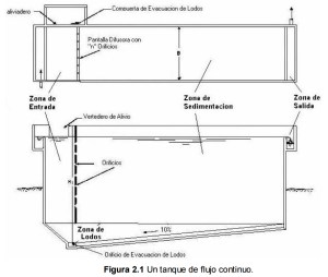 Sedimentación en acuicultura